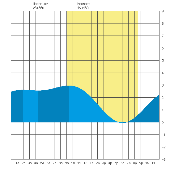 Martin Harbor tide chart for Monday, March 9, 2026