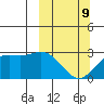 Martin Harbor tide chart for Monday, March 9, 2026