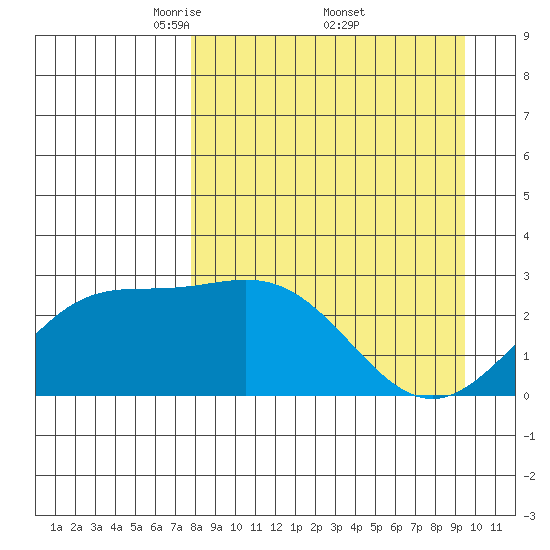 Martin Harbor tide chart for Saturday, April 11, 2026