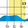 Martin Harbor tide chart for Monday, April 13, 2026