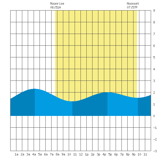 Martin Harbor tide chart for Wednesday, April 15, 2026