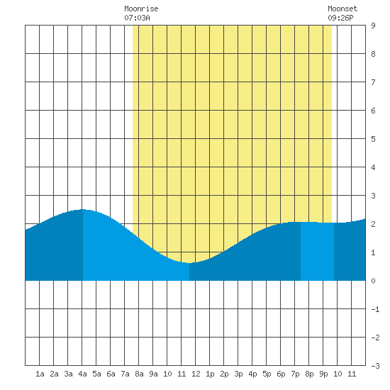 Martin Harbor tide chart for Thursday, April 16, 2026