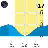 Martin Harbor tide chart for Friday, April 17, 2026