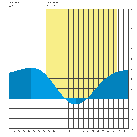 Martin Harbor tide chart for Saturday, April 18, 2026