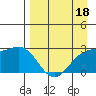 Martin Harbor tide chart for Saturday, April 18, 2026