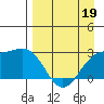 Martin Harbor tide chart for Sunday, April 19, 2026
