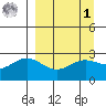 Martin Harbor tide chart for Wednesday, April 1, 2026