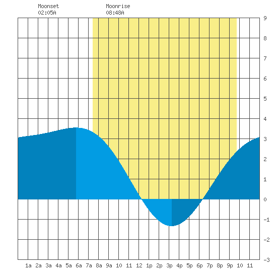 Martin Harbor tide chart for Monday, April 20, 2026