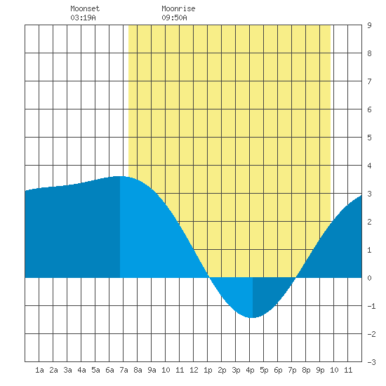 Martin Harbor tide chart for Tuesday, April 21, 2026