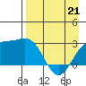 Martin Harbor tide chart for Tuesday, April 21, 2026