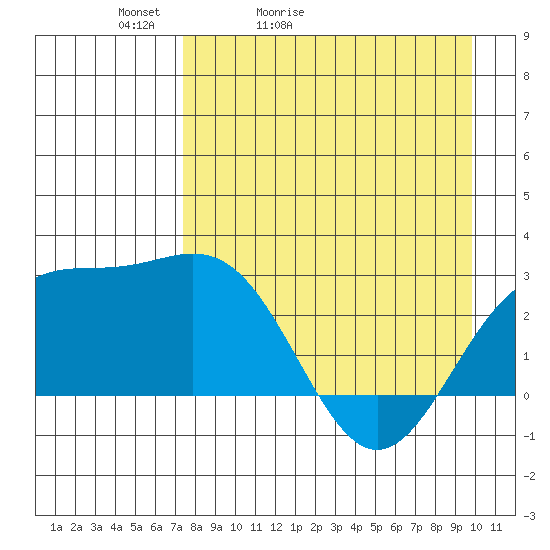 Martin Harbor tide chart for Wednesday, April 22, 2026
