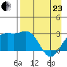Martin Harbor tide chart for Thursday, April 23, 2026