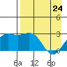 Martin Harbor tide chart for Friday, April 24, 2026