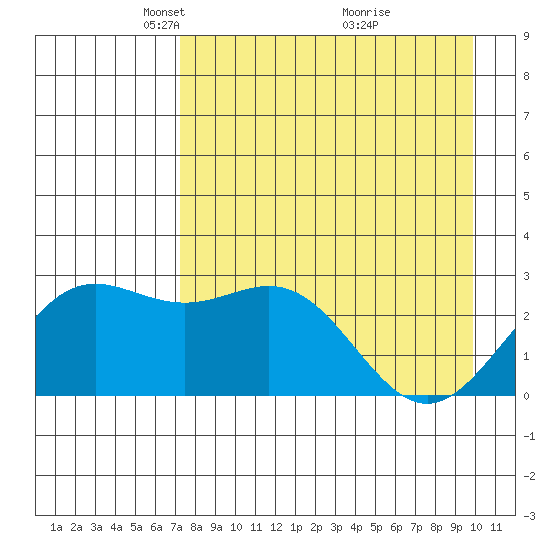 Martin Harbor tide chart for Saturday, April 25, 2026