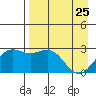 Martin Harbor tide chart for Saturday, April 25, 2026