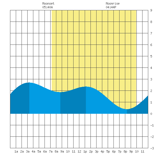 Martin Harbor tide chart for Sunday, April 26, 2026