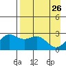 Martin Harbor tide chart for Sunday, April 26, 2026