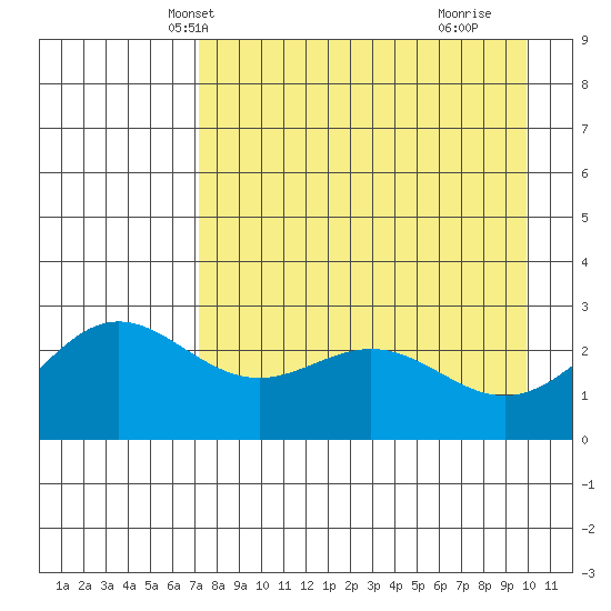 Martin Harbor tide chart for Monday, April 27, 2026