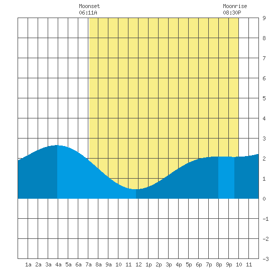 Martin Harbor tide chart for Wednesday, April 29, 2026