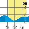Martin Harbor tide chart for Wednesday, April 29, 2026