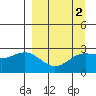 Martin Harbor tide chart for Thursday, April 2, 2026