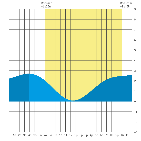 Martin Harbor tide chart for Thursday, April 30, 2026