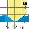 Martin Harbor tide chart for Thursday, April 30, 2026