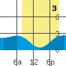 Martin Harbor tide chart for Friday, April 3, 2026