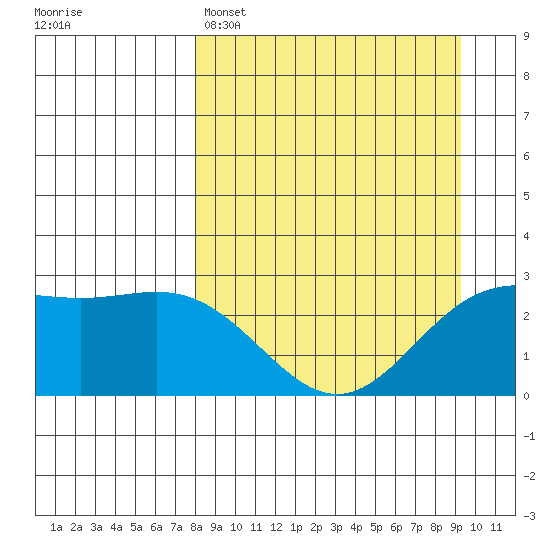 Martin Harbor tide chart for Saturday, April 4, 2026