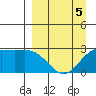 Martin Harbor tide chart for Sunday, April 5, 2026