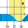 Martin Harbor tide chart for Monday, April 6, 2026