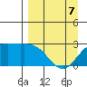Martin Harbor tide chart for Tuesday, April 7, 2026