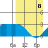 Martin Harbor tide chart for Wednesday, April 8, 2026