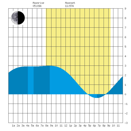 Martin Harbor tide chart for Thursday, April 9, 2026