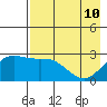 Martin Harbor tide chart for Sunday, May 10, 2026