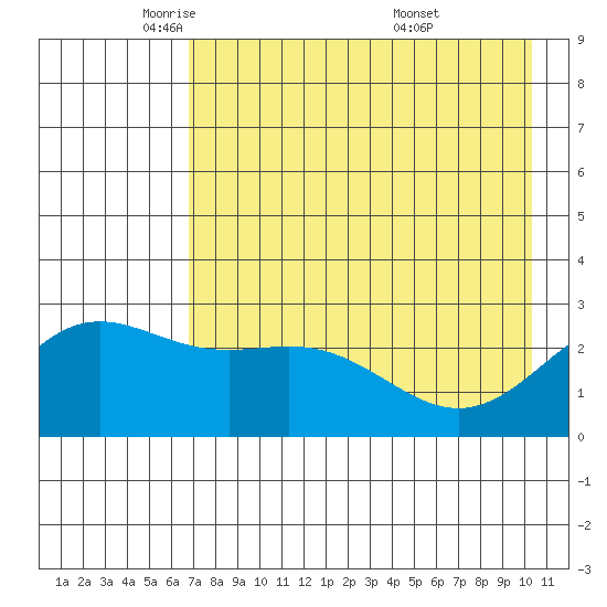 Martin Harbor tide chart for Monday, May 11, 2026