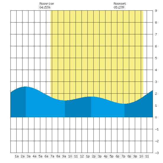 Martin Harbor tide chart for Tuesday, May 12, 2026