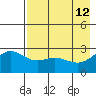 Martin Harbor tide chart for Tuesday, May 12, 2026