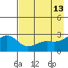 Martin Harbor tide chart for Wednesday, May 13, 2026