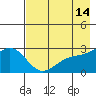 Martin Harbor tide chart for Thursday, May 14, 2026