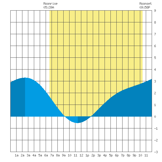 Martin Harbor tide chart for Friday, May 15, 2026
