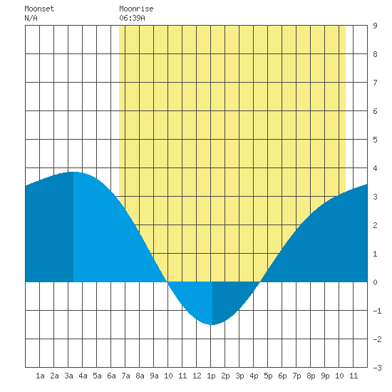 Martin Harbor tide chart for Sunday, May 17, 2026