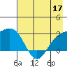 Martin Harbor tide chart for Sunday, May 17, 2026
