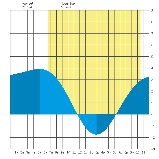 Martin Harbor tide chart for Tuesday, May 19, 2026
