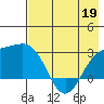 Martin Harbor tide chart for Tuesday, May 19, 2026