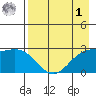 Martin Harbor tide chart for Friday, May 1, 2026