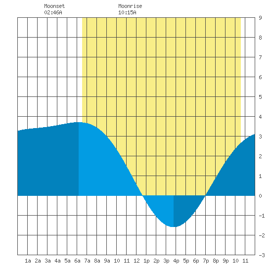 Martin Harbor tide chart for Wednesday, May 20, 2026