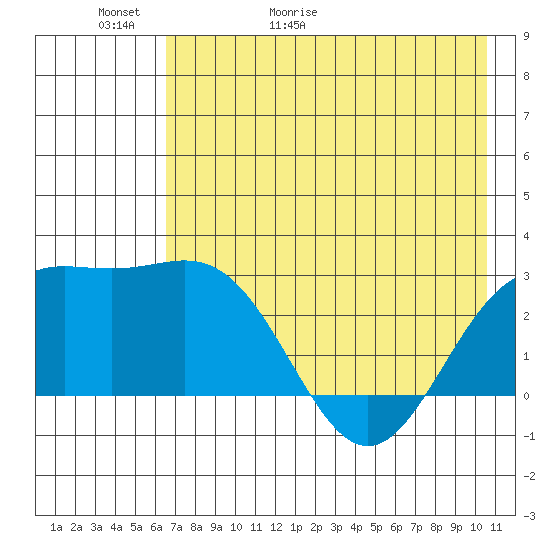Martin Harbor tide chart for Thursday, May 21, 2026