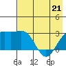 Martin Harbor tide chart for Thursday, May 21, 2026