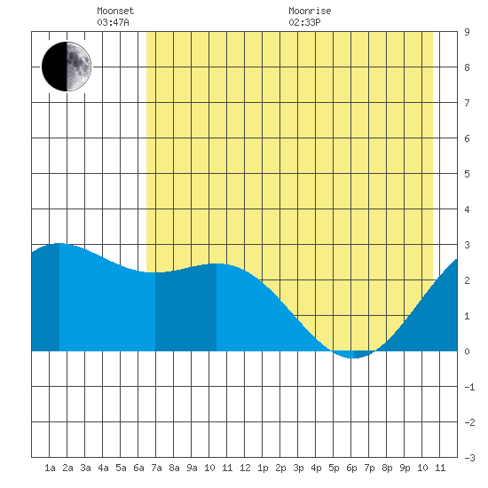 Martin Harbor tide chart for Saturday, May 23, 2026